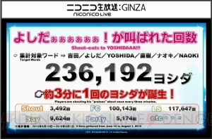 『FFXIV』最新プレイ状況が公開。アレキ零式3層クリアは292人、「ヨシダ」関連の叫びは約3分に1回発生など