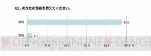 『スーパーガンダムロワイヤル』オープンベータテスト参加者の49.9％は量産型!?