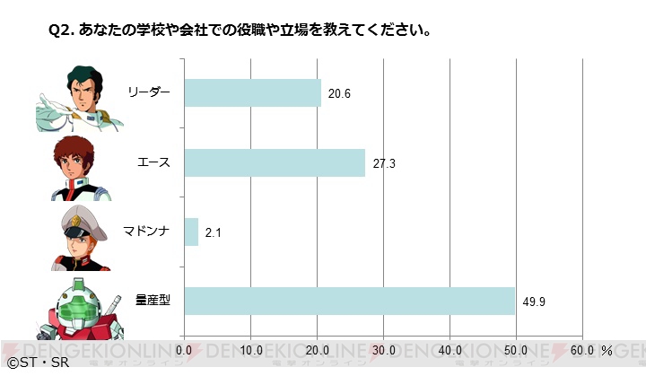 『スーパーガンダムロワイヤル』オープンベータテスト参加者の49.9％は量産型!?