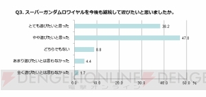 『スーパーガンダムロワイヤル』オープンベータテスト参加者の49.9％は量産型!?