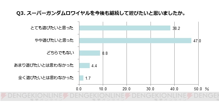 『スーパーガンダムロワイヤル』オープンベータテスト参加者の49.9％は量産型!?