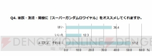 『スーパーガンダムロワイヤル』オープンベータテスト参加者の49.9％は量産型!?