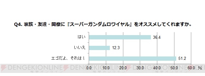 『スーパーガンダムロワイヤル』オープンベータテスト参加者の49.9％は量産型!?