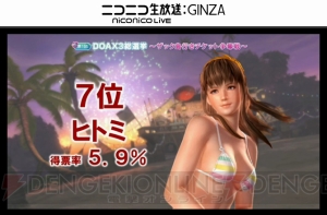 『DEAD OR ALIVE Xtreme 3』総選挙1位はマリー・ローズ！ PlayStation VRへの対応も!?【TGS2015】