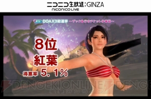 『DEAD OR ALIVE Xtreme 3』総選挙1位はマリー・ローズ！ PlayStation VRへの対応も!?【TGS2015】