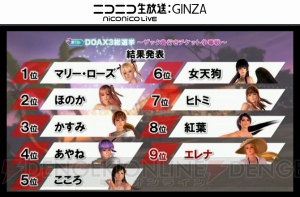 『DEAD OR ALIVE Xtreme 3』総選挙1位はマリー・ローズ！ PlayStation VRへの対応も!?【TGS2015】