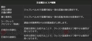 『DDON』グランドミッションコースの発動時間が72時間に。玉置成実さんモデルのサポートポーンも配信中