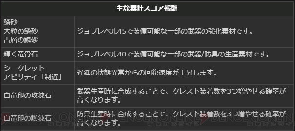 『DDON』グランドミッションコースの発動時間が72時間に。玉置成実さんモデルのサポートポーンも配信中