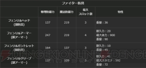 『DDON』シーズン1.1最高性能装備のステータスや生産方法が公開。サポートコースキャンペーンも実施中