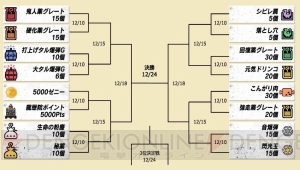 1回戦から生命の粉塵vs秘薬などの好カード モンハンクロス 配信アイテム決定トーナメント開催 電撃オンライン