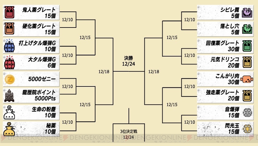 1回戦から生命の粉塵vs秘薬などの好カード モンハンクロス 配信アイテム決定トーナメント開催 電撃オンライン