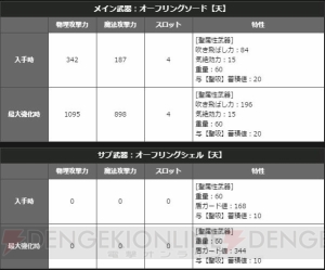 『DDON』シーズン1.2開始。安元洋貴さんと前野智昭さんが育てた公式ポーンも配信