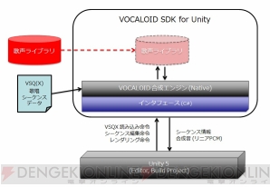 『VOCALOID SDK for Unity』