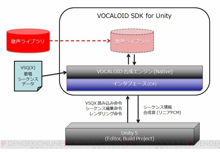 『Unity』で『VOCALOID』の歌声を使える開発キット公開。ユニティちゃん音声ライブラリも登場