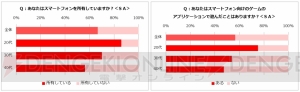 主婦のスマホゲームの実態を調査！ 人気のジャンルは？