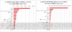 主婦のスマホゲームの実態を調査！ 人気のジャンルは？