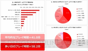 主婦のスマホゲームの実態を調査！ 人気のジャンルは？