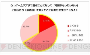 主婦のスマホゲームの実態を調査！ 人気のジャンルは？