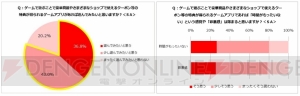 主婦のスマホゲームの実態を調査！ 人気のジャンルは？