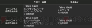 『DDON』1月11日に超強力モンスター襲来？ シーズン1.2の最高性能装備を生産するロードマップも公開中