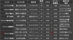 『DDON』1月11日に超強力モンスター襲来？ シーズン1.2の最高性能装備を生産するロードマップも公開中