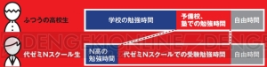 N高等学校と代々木ゼミナールの提携通学コース“代ゼミNスクール”が4月に開校