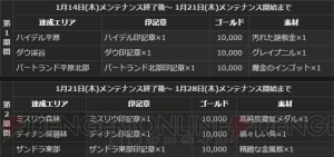 『DDON』グランドミッション2種が開催中。復帰すると20万Gなどがもらえるカムバックキャンペーンも