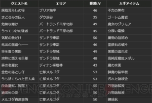 『DDON』グランドミッション2種が開催中。復帰すると20万Gなどがもらえるカムバックキャンペーンも