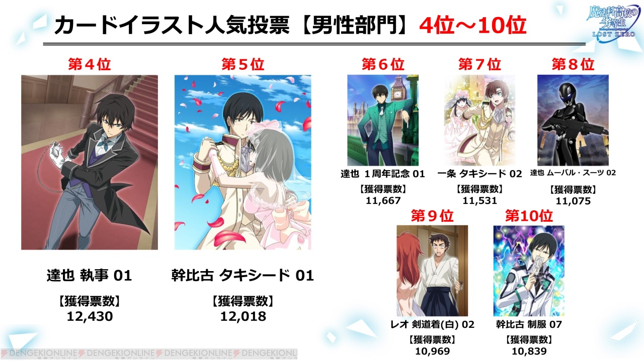 魔法科高校の劣等生 ロストゼロ カードイラスト人気投票の結果発表 カードイラストを一挙公開 電撃オンライン