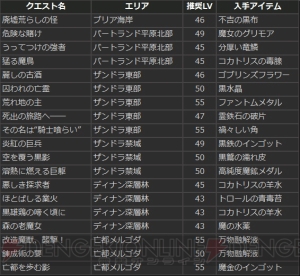 『DDON』ズールに挑んでシーズン1.2最高性能武器＆防具の素材をゲット。闘会議2016生放送の情報も公開