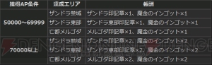 『DDON』魔金のインゴットやズール討伐に有効な武器の生産素材が手に入るキャンペーンが開催中