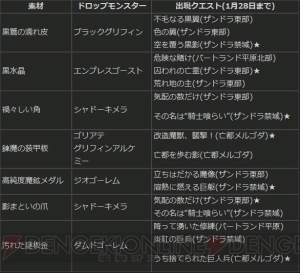 『DDON』魔金のインゴットやズール討伐に有効な武器の生産素材が手に入るキャンペーンが開催中