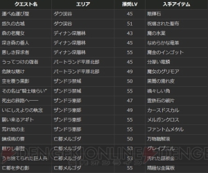 『DDON』戦将のリングや1,000,000ゴールドがもらえる生産キャンペーンなどが開催中