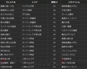 『DDON』ジョブLVを上げて“アルケミスト”用武器をゲット！ 2月27日には公式ニコ生も放送