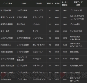 『DDON』カルビーとのコラボでポテトチップス型の武器を装備したポーンが登場