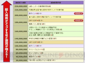 『MHF-G』“G10”大型アップデートに向けたお得なクエストの配信や第96回“狩人祭”の入魂祭が開催