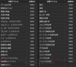 『DDON』GMでブランカ頭防具や『魔界村』BGMを入手せよ。BO交換に宝珠認証やエクストラクト素材が追加