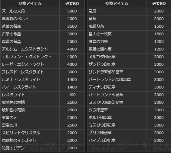 『DDON』GMでブランカ頭防具や『魔界村』BGMを入手せよ。BO交換に宝珠認証やエクストラクト素材が追加