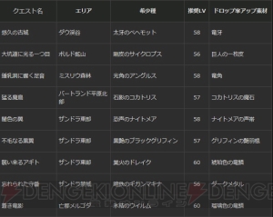 『DDON』希少種ラッシュ＆ボードクエスト報酬3倍”で素材とゴールドを入手！ 合計LVで“制覇のマント”を獲得