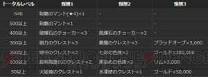 『DDON』希少種ラッシュ＆ボードクエスト報酬3倍”で素材とゴールドを入手！ 合計LVで“制覇のマント”を獲得