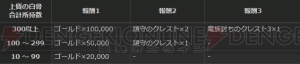 『DDON』希少種ラッシュ＆ボードクエスト報酬3倍”で素材とゴールドを入手！ 合計LVで“制覇のマント”を獲得