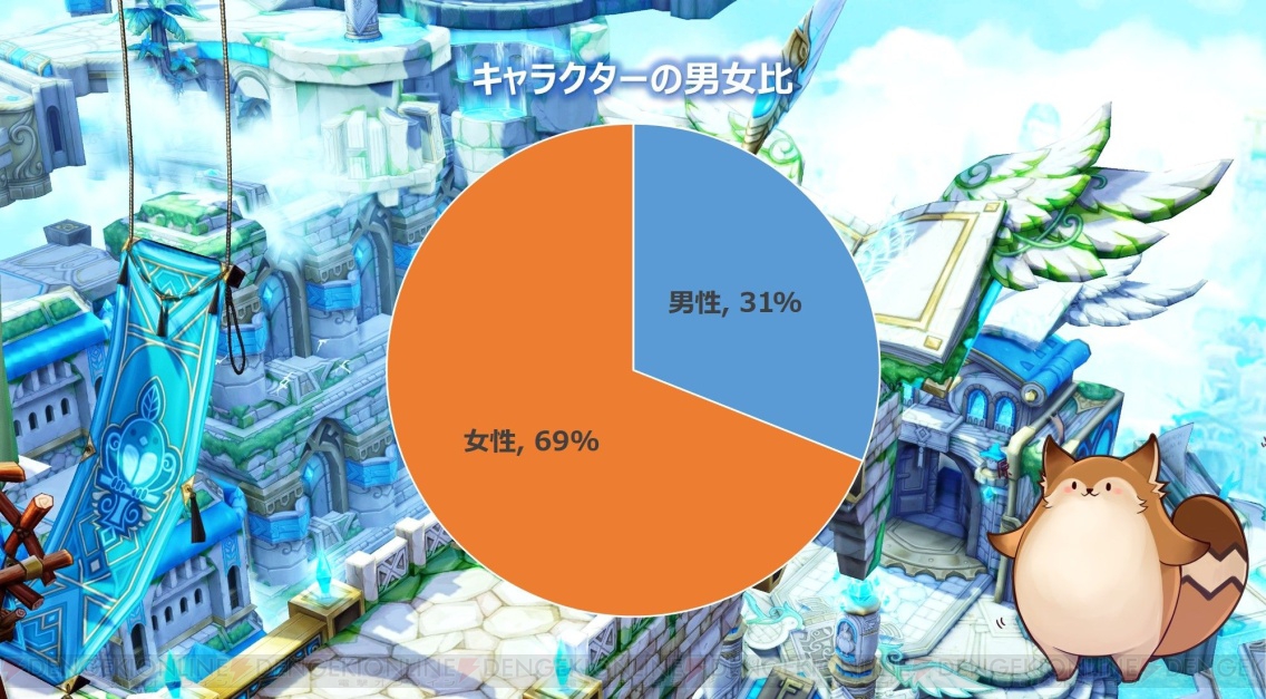 セブンスダーク プレイヤーキャラの男女比は どの職業が人気 先行テストのユーザー動向情報が公開 電撃オンライン
