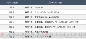 Fgo 700万dl記念でフレンドポイント召喚10連が1日1回無料に 強化クエスト第5弾も 電撃オンライン