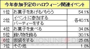 “お子さまのハロウィーンに関する意識調査”