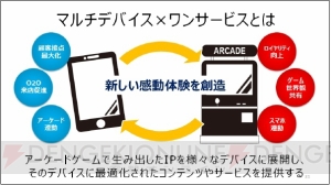 セガが新戦略を発表。アーケード作品をさまざまなデバイスに展開する“マルチデバイス×ワンサービス”とは？