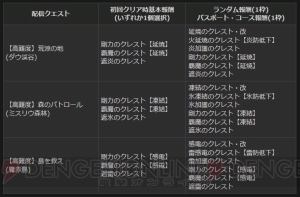 『DDON』希少なクレストを入手できる“クレスト×クエスト”第1期間開催中。経験値大量獲得のチャンスも