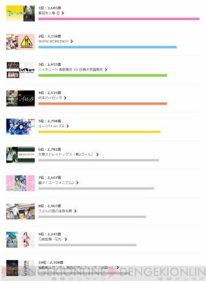 2016秋アニメの人気作品は Dアニメストア総合ランキング1位は温かな