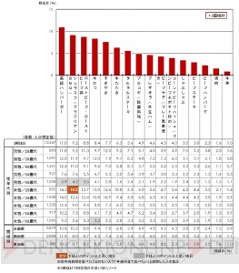 しゃぶしゃぶと焼肉は、どっちが人気？ いい肉の日に読みたい、牛肉に関する7つの意識調査結果