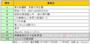 もっとも見たい冬アニメは『青の祓魔師 京都不浄王篇』。視聴意向の実態調査を実施