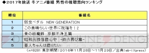 もっとも見たい冬アニメは『青の祓魔師 京都不浄王篇』。視聴意向の実態調査を実施